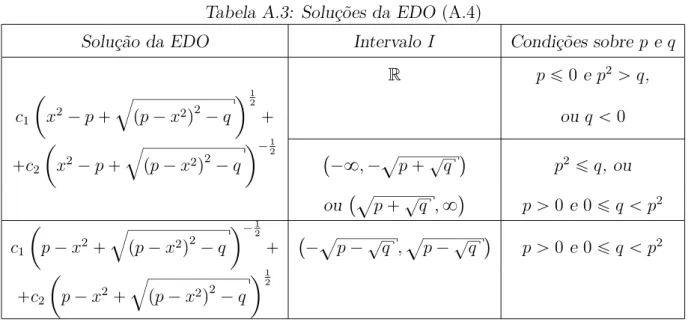 Tabela A.3: Soluções da EDO (A.4)