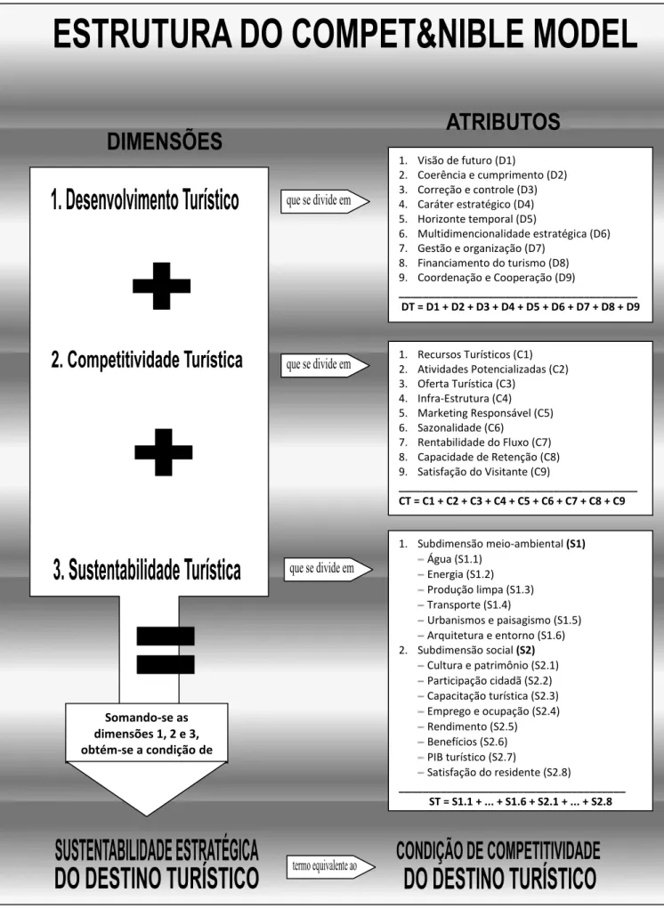 Figura 2.5.1. Dimensões e atributos do modelo de Mazaro para aferição da avaliação global da competitividade  Fonte: Elaboração própria (2009), inspirado no modelo de Mazaro (2005) 