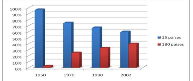 Gráfico 2.5.1 -  Resumo da porcentagem do fluxo de turistas pelos países do mundo ao longo de 52  anos (1950-2002), segundo dados da OMT (World Tourism Organization, 2004) 