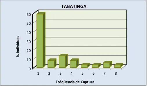 Figura 5: Freqüência de captura dos indivíduos de Sotalia guianensis foto- identificados em Tabatinga