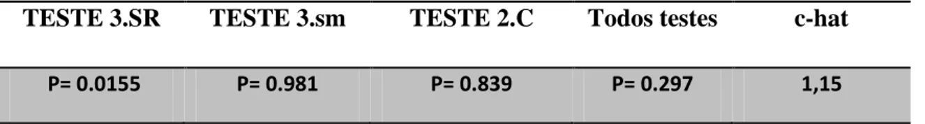 Tabela 3: Resultado dos testes GOF  – RELEASE e valor de correção c-hat para Tabatinga