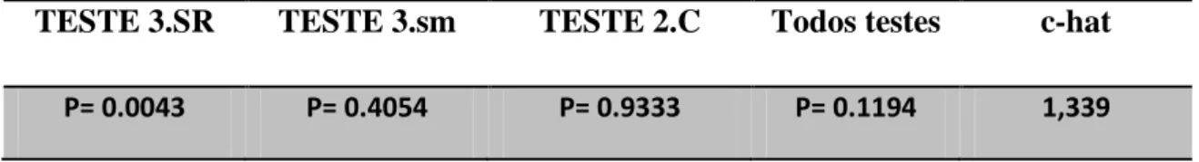 Tabela 5: Resultado dos testes GOF  – RELEASE  e valor de correção c-hat para Pipa. 