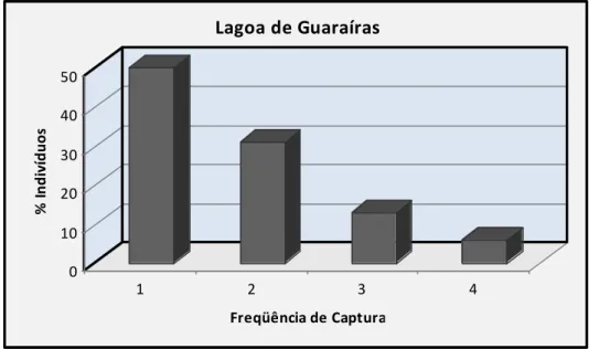Figura 9: Freqüência de captura dos indivíduos de Sotalia guianensis foto- identificados na Lagoa de  Guaraíras