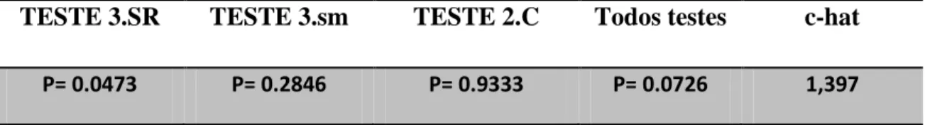 Tabela 9: Resultado dos testes GOF  – RELEASE e valor de correção c-hat para Baía Formosa