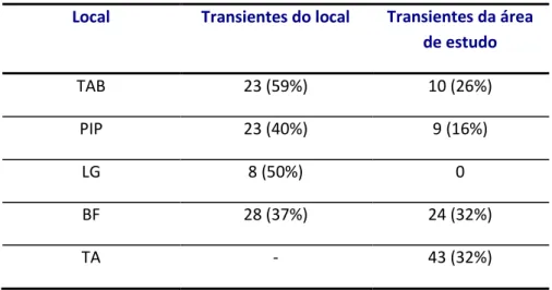 Tabela  15:  Número  absoluto  e  porcentagem  de  indivíduos  de  Sotalia  guianensis  de  cada  área  de  estudo  avistados uma única vez no local de estudo e em toda área de estudo