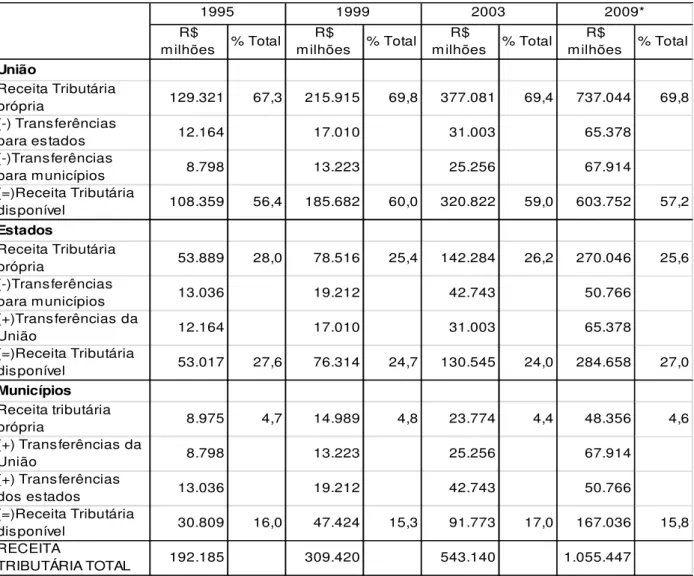 Tabela 3 Distribuição da receita tributária total (anos selecionados) 