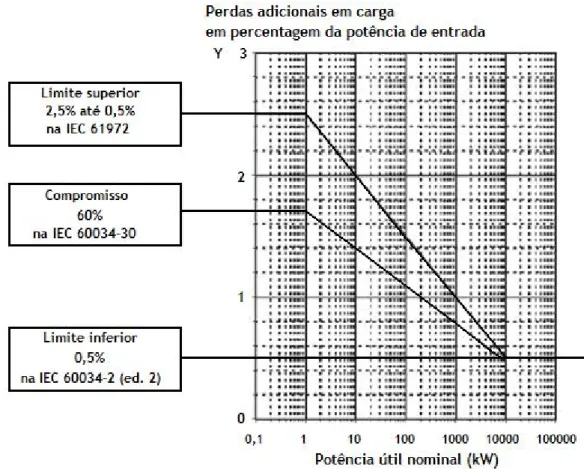 Figura 2.6- Valores padrão para as perdas adicionais em carga IEC 61972 [9] 