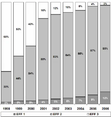 Figura 2.10 Total das vendas de motores de indução por parte dos membros da CEMEP, no período  entre 1998 e 2006 (Fonte: CEMEP, 2008) [17]