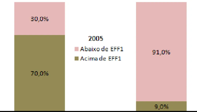 Figura 2.11 - Comparação do mercado de motores de alta eficiência entre EUA e EU em 2005 [17]