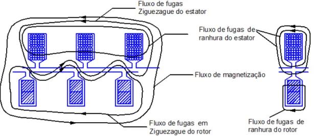 Figura 3.1 – Linhas de campo do fluxo de fugas no rotor e estator. 