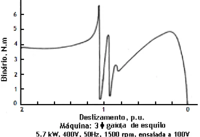 Figura 3.2 – Característica binário-velocidade de uma máquina de indução [16]. 