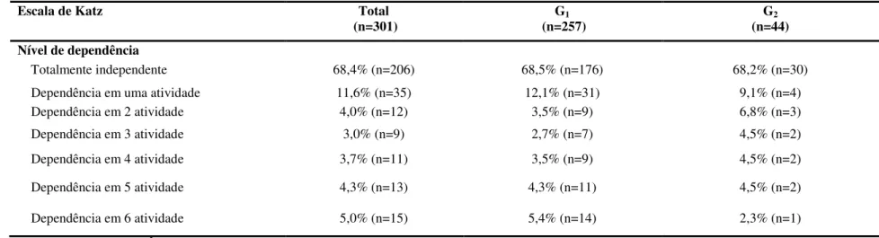 Tabela 9. Distribuição dos idosos receptores de cuidado (n=301) por nível de dependência para ABVDs dos grupos G1 (n=257) e G2 (n=44)