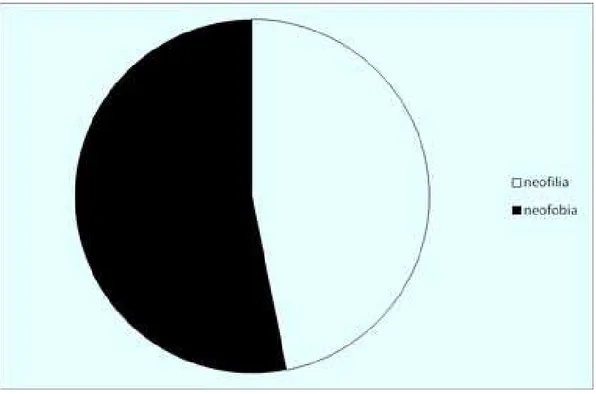 Figura 1 – Caracterização da amostra em termos da escolha.  A neofobia ou neofilia foram determinadas em  função da escolha ou não de pelo menos um sabor novo