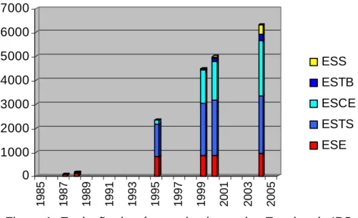 Figura 1- Evolução do número de alunos das Escolas do IPS 