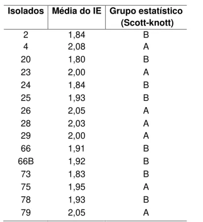 Tabela 3.Dados estatísticos da atividade esterolítica de bactérias endofíticas. 