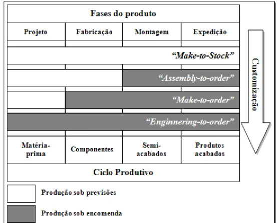Figura 2. Tipologias de produção 