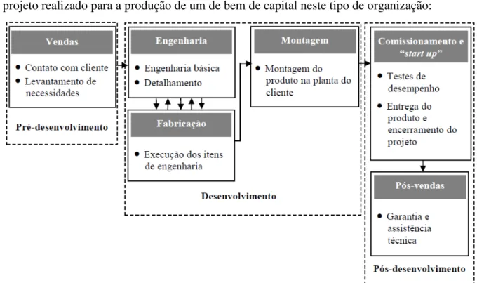 Figura 4. Estrutura de um projeto ETO  Fonte: Pacagnella Júnior et alii (2008) 