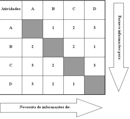 Figura 8. Matriz de Estrutura de Dependências  Fonte: Adaptado de Danilovic e Sankul (2005).