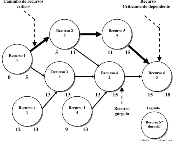 Figura 9. Critical Resource Diagram (CRD). 
