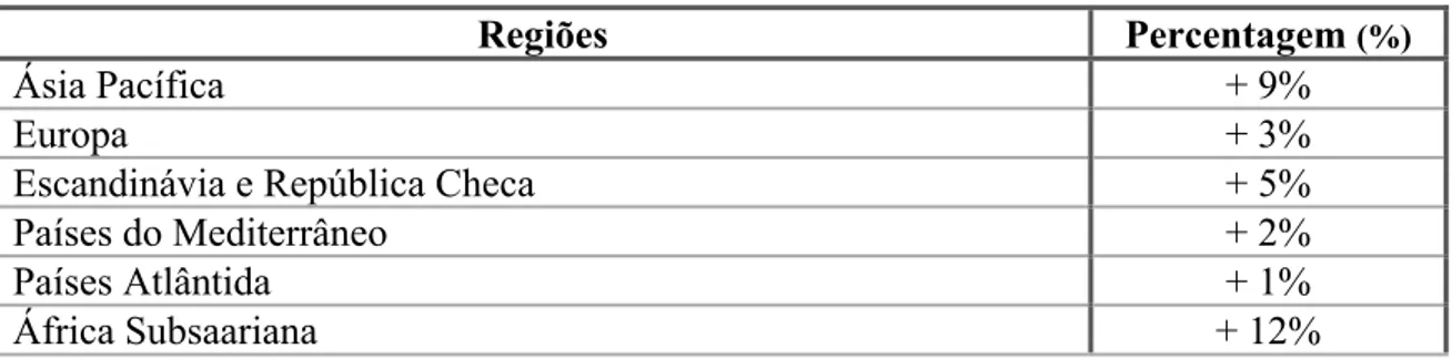 Tabela 1. Percentagem de chegadas de turistas em diversas regiões 