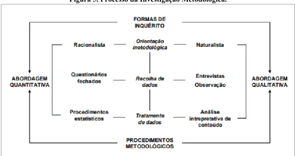 Figura 5. Processo da Investigação Metodológica. 