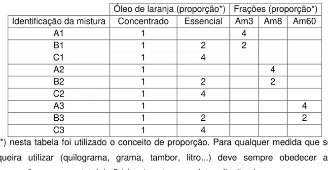 Tabela 5-1 – Apresentação dos detalhes do preparo das amostras/misturas referente  às frações Am3, Am8 e Am60, para o painel sensorial 