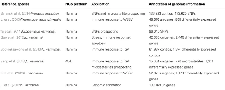 Table 1 | Summary of studies on penaeid shrimp using the RNA-seq approach.