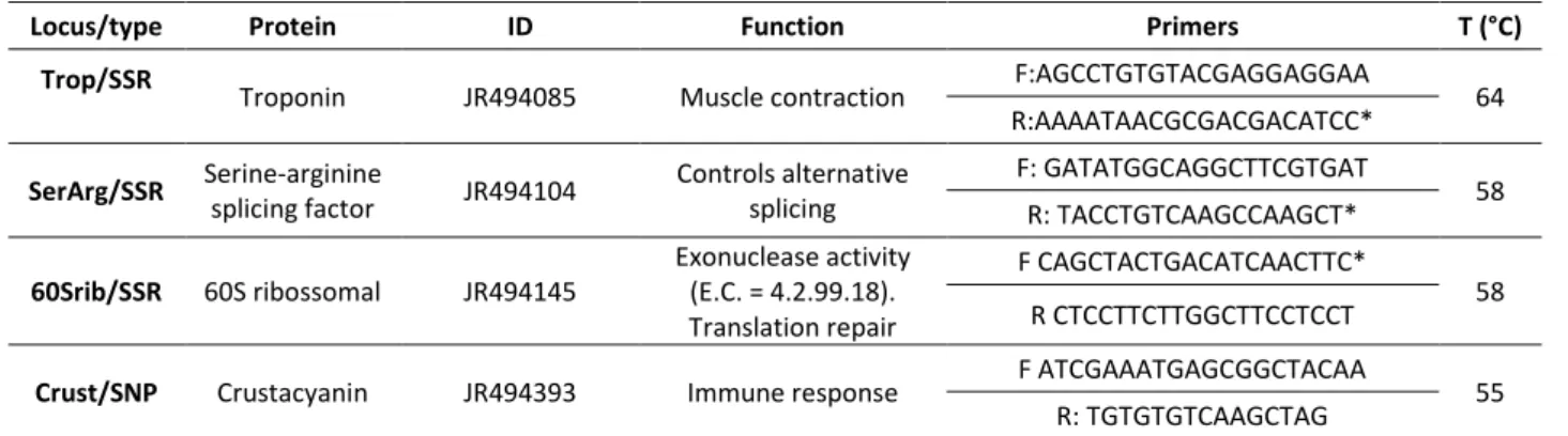 Table 1: Information about the four loci tested in association tests.Note the marker type, TSAID, the  gene product, function and primers sequence and melting temperature