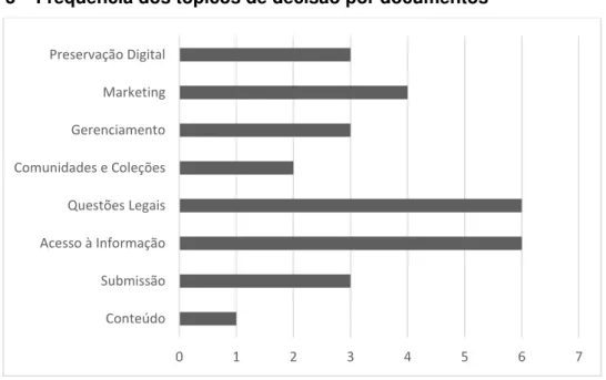 Figura 3 – Frequência dos tópicos de decisão por documentos 