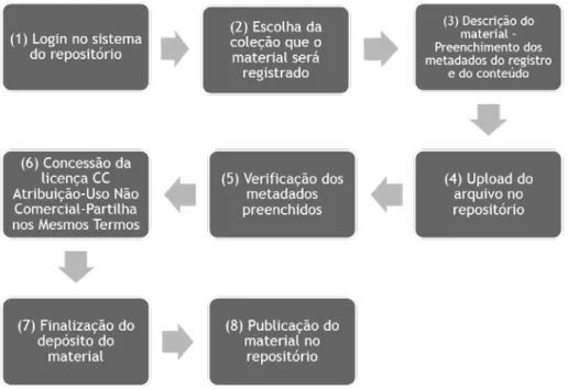 Figura 5 – Processo de publicação dos materiais pelo gestor do repositório 