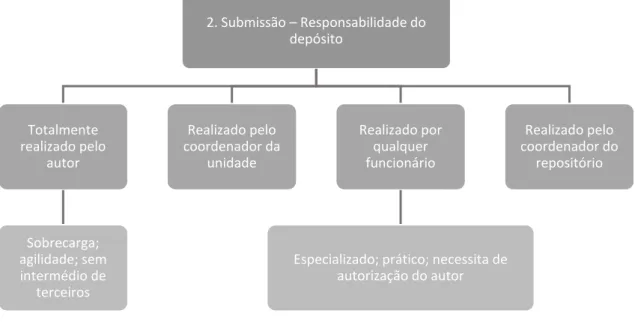 Figura 7 – Decisão 2: Submissão dos materiais - Responsabilidade do depósito 