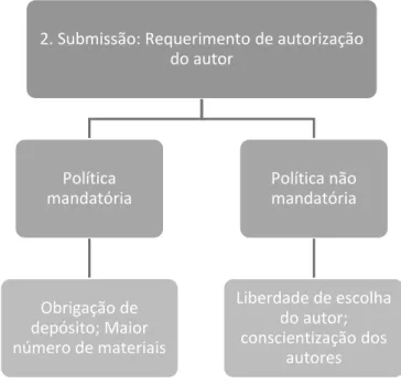 Figura 8 – Decisão 2: Submissão dos materiais - Requerimento de autorização do  autor 