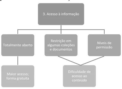 Figura 9 – Decisão 3: Acesso à informação 