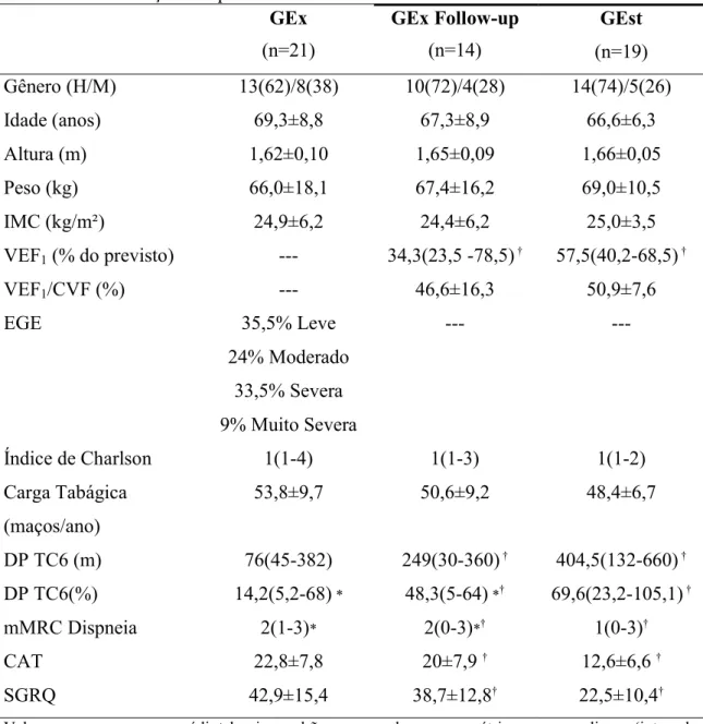 Tabela 1- Caracterização dos pacientes com DPOC incluídos no estudo.  