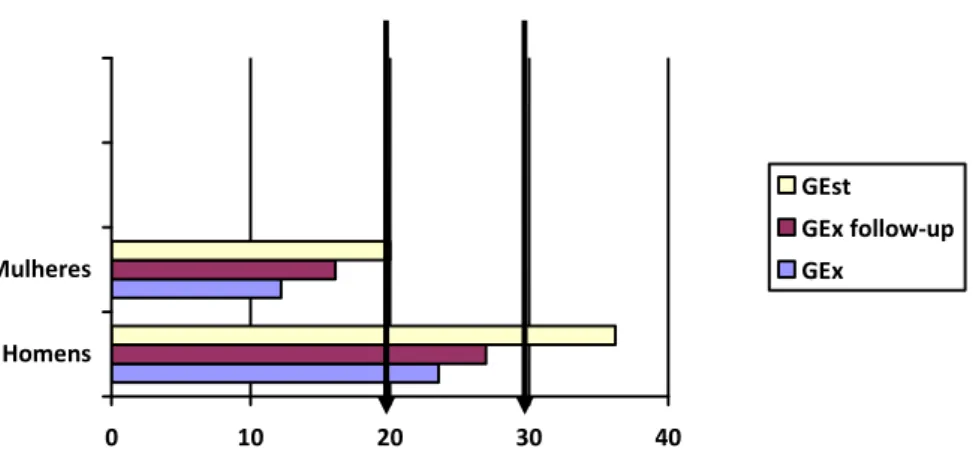 Figura 3 – Média dos valores de força de preensão palmar e valores de corte de dinapenia de  acordo com o gênero dos pacientes do GEst; GEx follow-up e GEx
