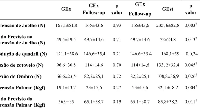 Tabela  2-  Comparação  da  força  muscular  periférica  entre  o  GEx  com  GEx  Follow-up  e  deste      com o GEst