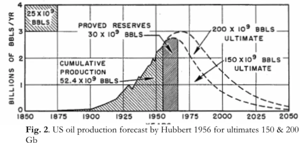 Fig. 2. US oil production forecast by Hubbert 1956 for ultimates 150 &amp; 200  Gb  