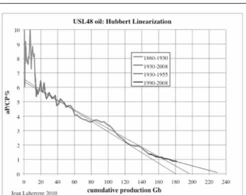 Fig. 5. present USL48 oil production Hubbert linearization 1860-2008  If Hubbert had used the production data to estimate the ultimate by  plot-ting what is now called the Hubbert linearization (by Deffeyes), which is the  percentage of annual production o