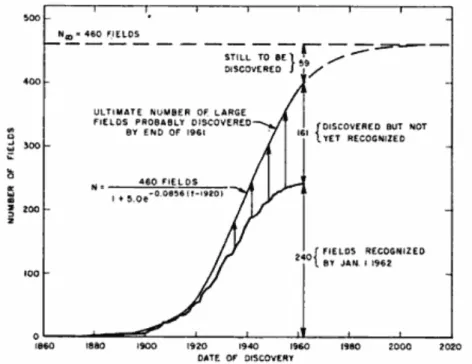 Fig. 7. Hubbert’s estimate of large US oilfields by date of discovery &amp; date  of recognition &amp; forecast to 460 fields