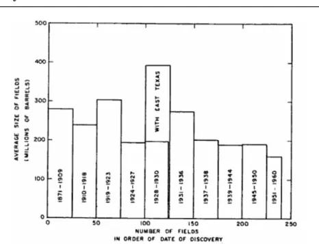 Fig. 9. average size of US large fields by discovery date 1871-1960 