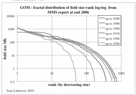 Fig.  10.  USL48  oilfield  distribution  in  parabolic  fractal  display  from  USDOE/EIA-0557 
