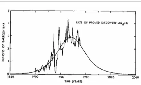 Fig. 14. 1975 Hubbert’s annual discovery modelled with a derivative logistic  curve 