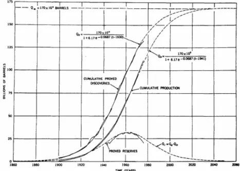 Fig. 18. last Hubbert forecast in 1981 for an USL48 ultimate of 170 Gb  In 1981 Hubbert USL48 ultimate estimate was 170 Gb