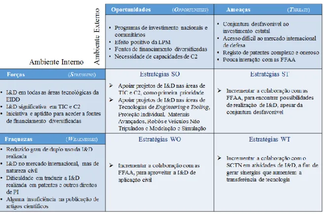 Tabela 4 – Análise SWOT à I&amp;D de Defesa na BTID 