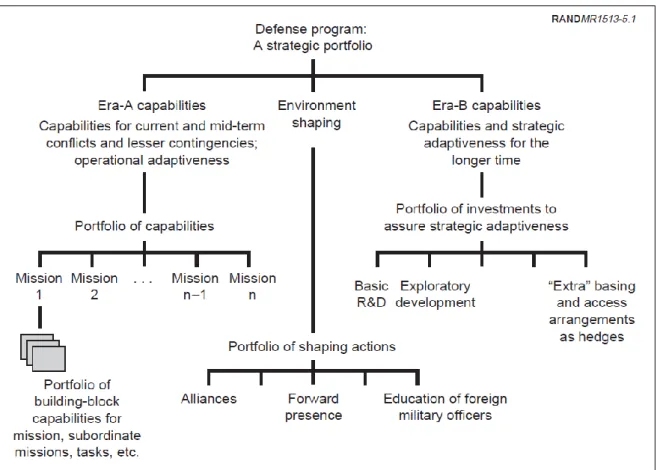 Figura 4 – Inserção da I&amp;D no planeamento de defesa  Fonte: (Davis, 2002, p. 44) 