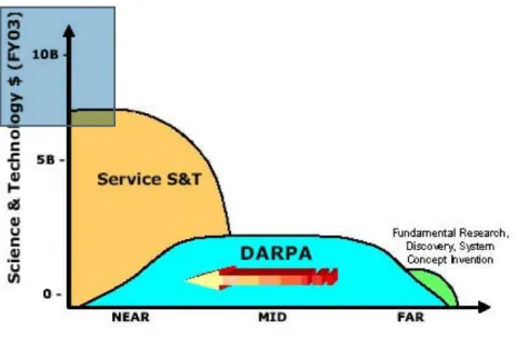 Figura 5 – A DARPA e o “Bridging the gap” 