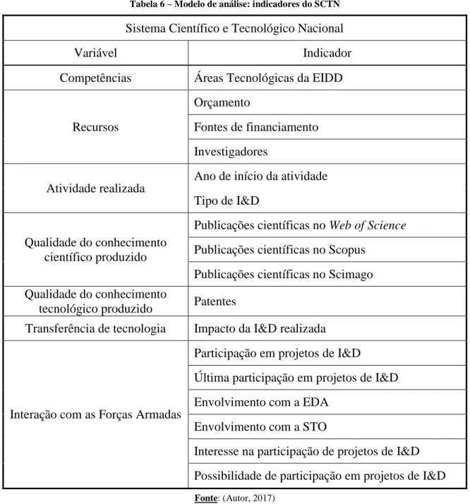 Tabela 6 – Modelo de análise: indicadores do SCTN 