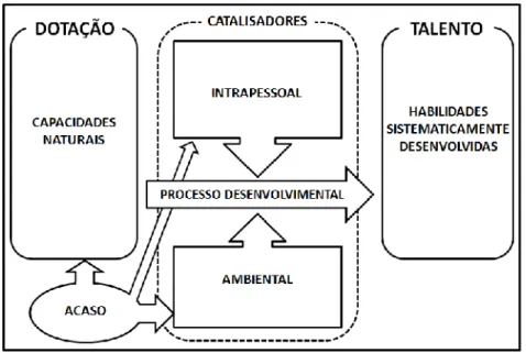 Figura 1: Modelo Diferenciado de Dotação e Talento (adaptado de Gagné, 2004).