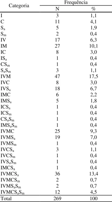 Tabela 15 : Frequência das categorias referentes aos domínios de  dotação sinalizados pelas crianças dotadas e talentosas Categoria Frequência N % I 3 1,1 C 11 4,1 S a 5 1,9 S m 2 0,4 IV 17 6,3 IM 27 10,1 IC 8 3,0 IS a 1 0,4 CS m 1 0,4 S a S m 3 1,1 IVM 47