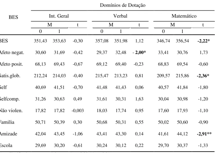 Tabela 19 : Média, estatística t e significância dos escores dos indicadores de bem-estar subjetivo para o domínio inteligência geral e para os subdomínios verbal e matemático
